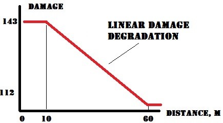 linear damage degradation