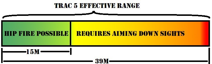 Effective Range