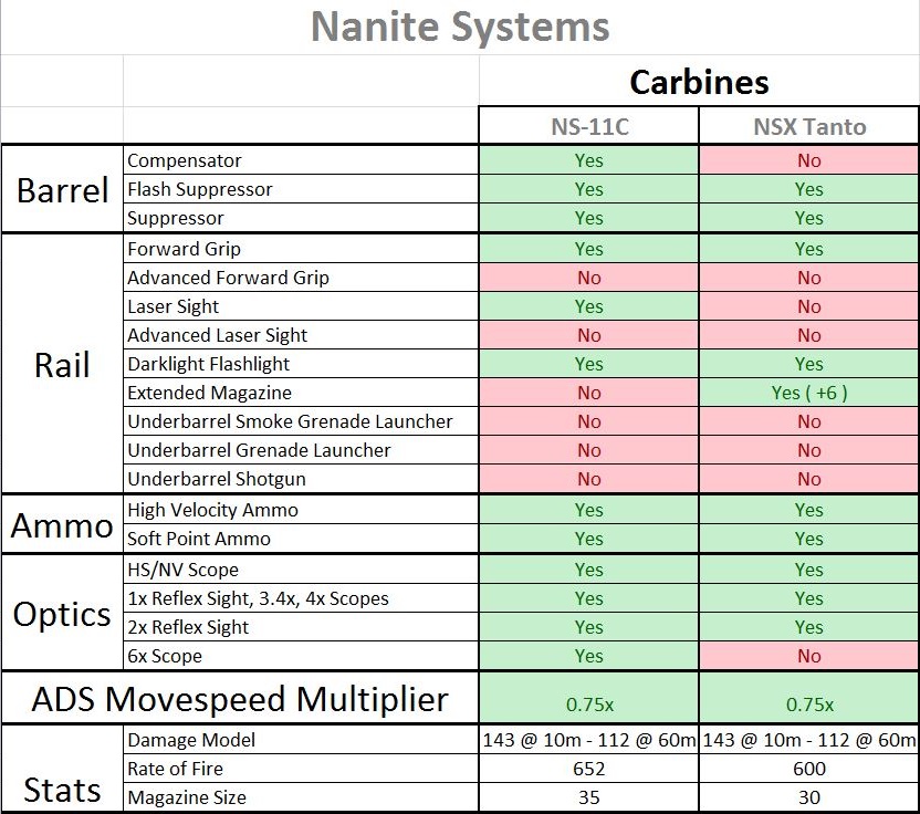 NS Carbine stats and attachments