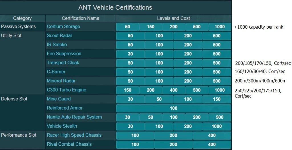 ANT certifications