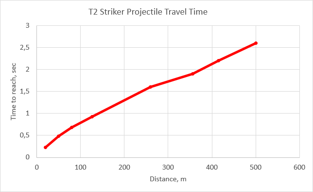 T2 Striker Projectile Travel Time